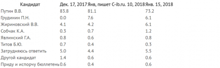 Кандидаты в президенты России 2018: список, рейтинг