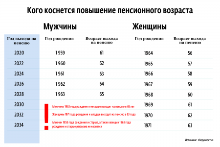 Повышение пенсионного возраста в России: на сколько повысят и кого коснется